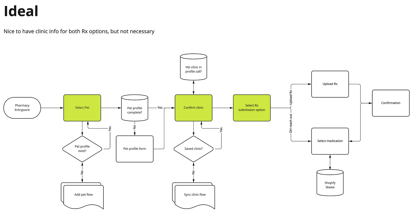 Fuzzy Pharmacy ideal workflow