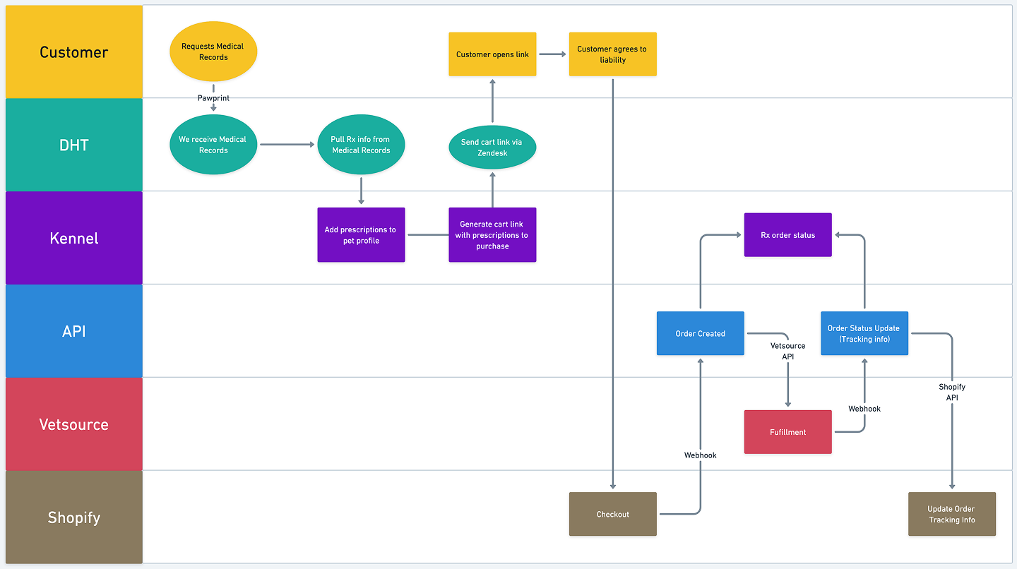 Fuzzy Pharmacy service mapping