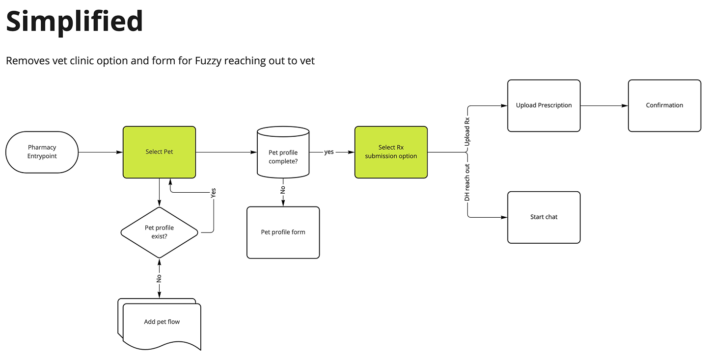 Fuzzy Pharmacy simplified flow