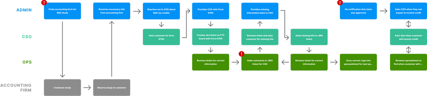 R&D tax credits current service